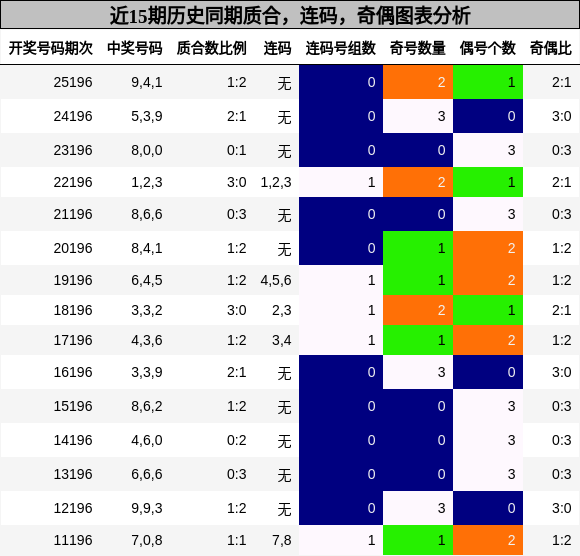 质合分析,连码分析,奇偶分析