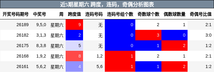 近5期星期六 跨度,连码,奇偶分析图表