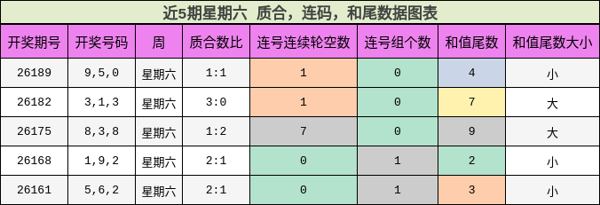 近5期星期六 质合,连码,和尾数据图表