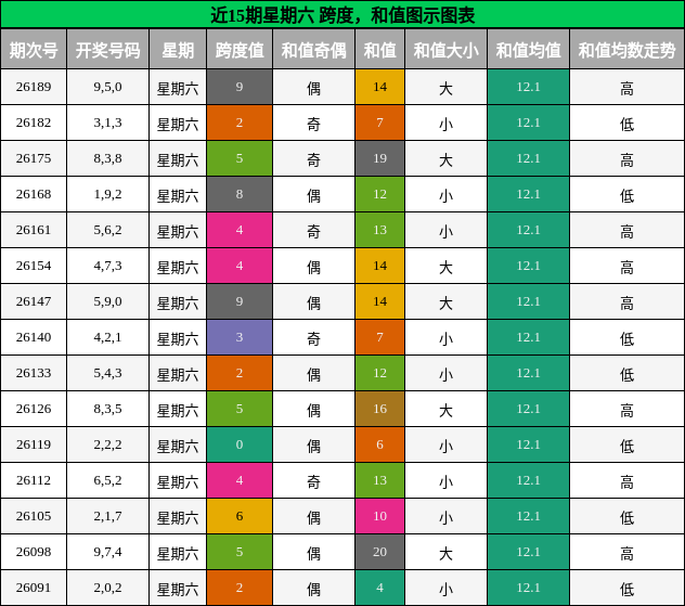 跨度分析,和值分析