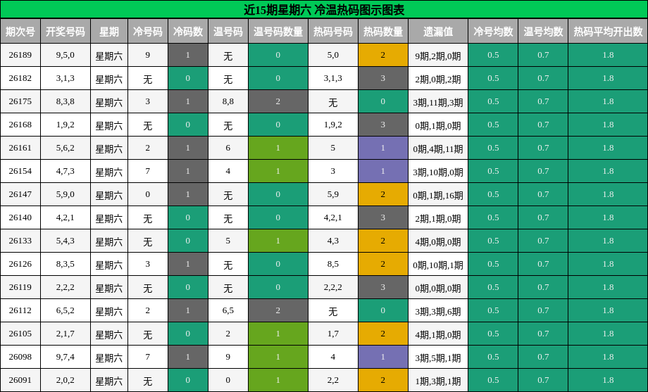 冷温热码分析