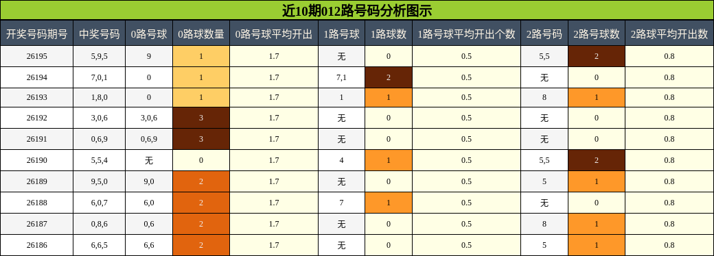 012路号码分析