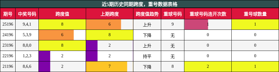 跨度分析,重号分析