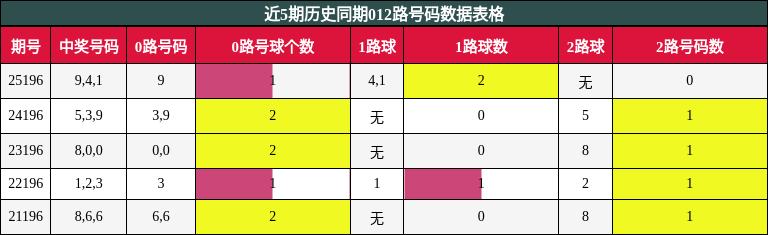 012路号码分析