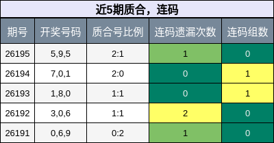 近5期质合，连码