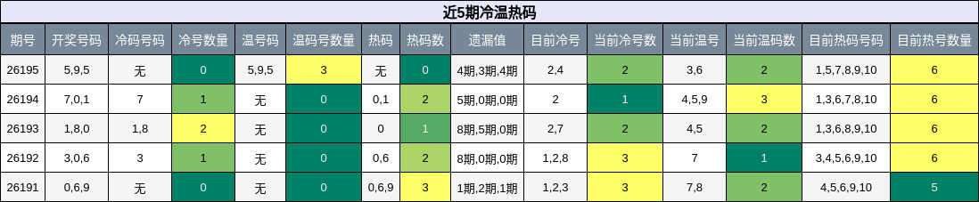近5期冷温热码
