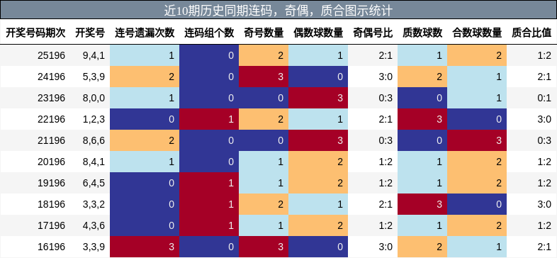 连码分析,奇偶分析,质合分析