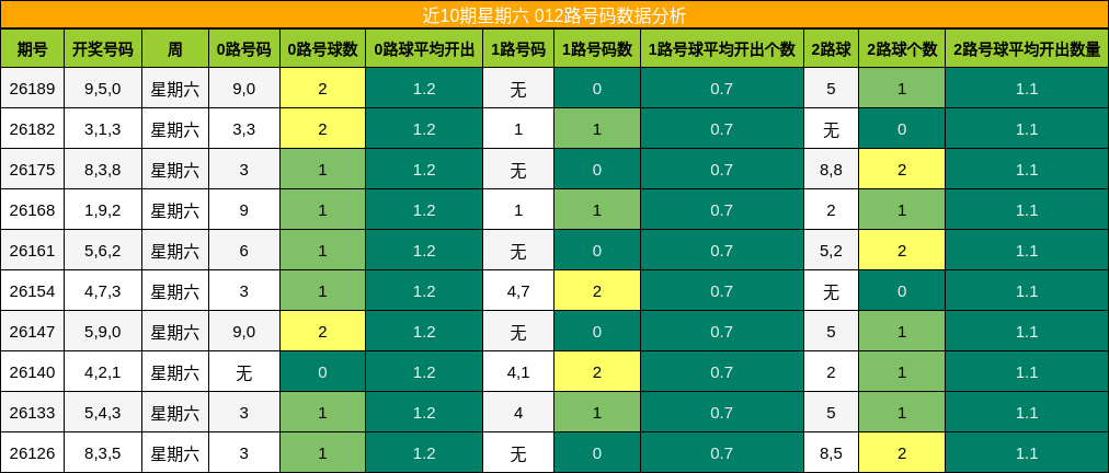 012路号码分析