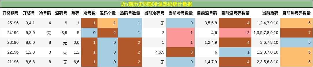 冷温热码分析