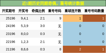 奇偶分析,重号分析