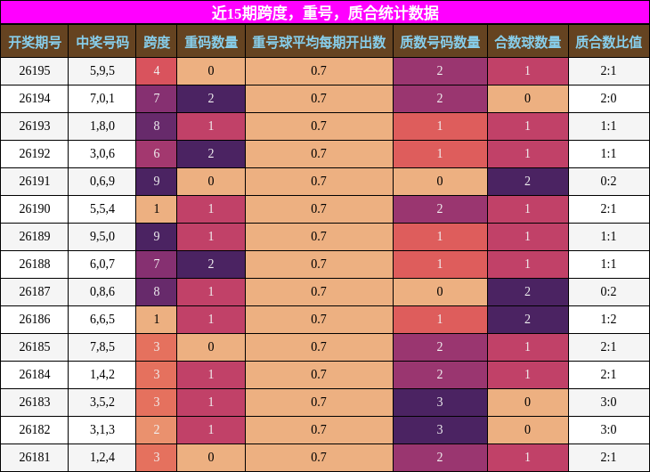 近15期跨度，重号，质合统计数据