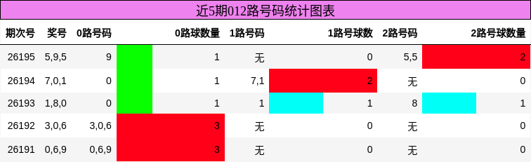 012路号码分析