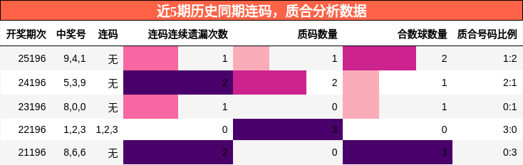 连码分析，质合分析