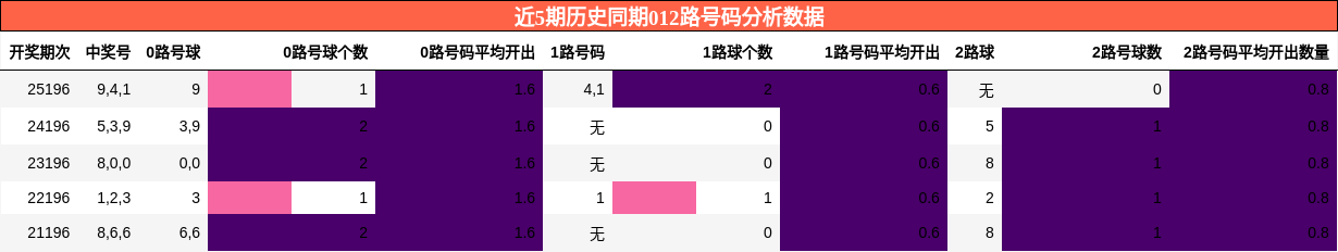 012路号码分析