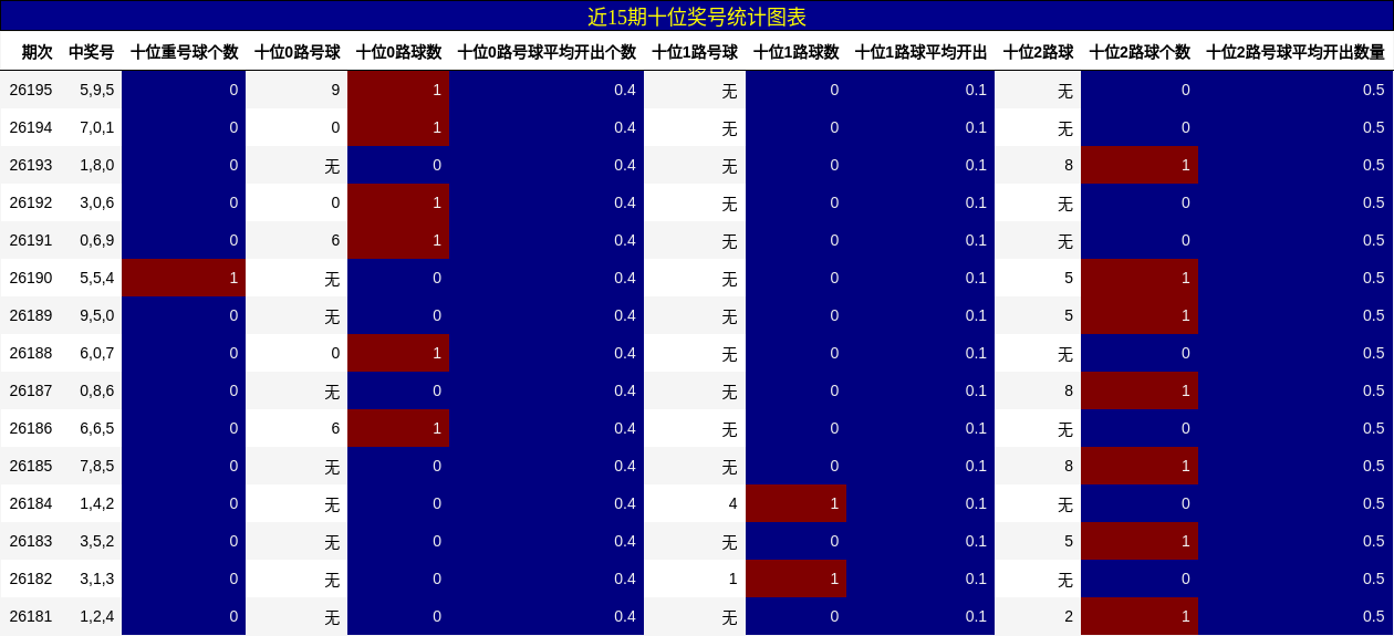 近15期十位奖号统计图表