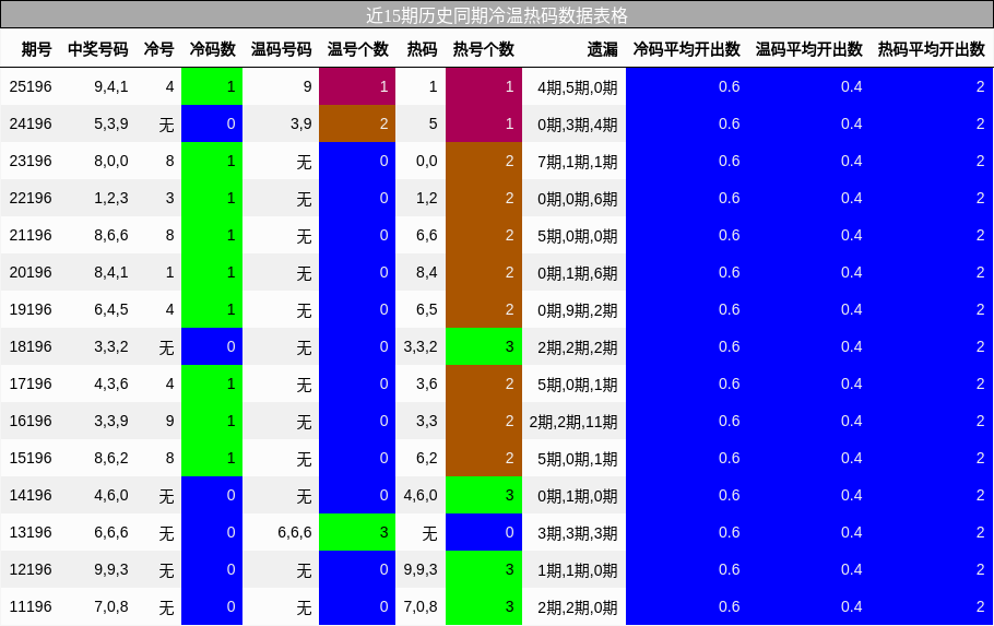 近15期历史同期冷温热码数据表格