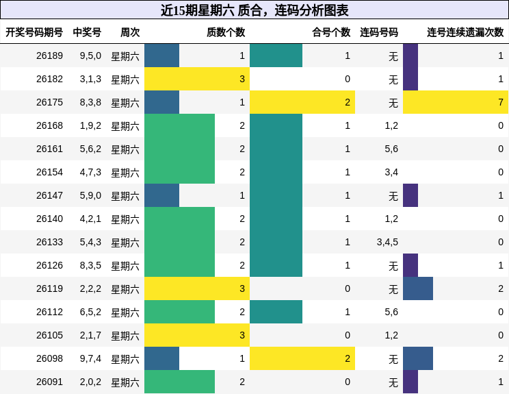 近15期星期六 质合，连码分析图表
