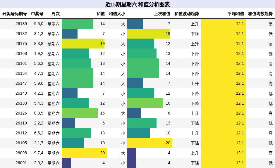 近15期星期六 和值分析图表