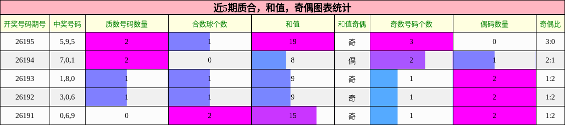 近5期质合，和值，奇偶图表统计