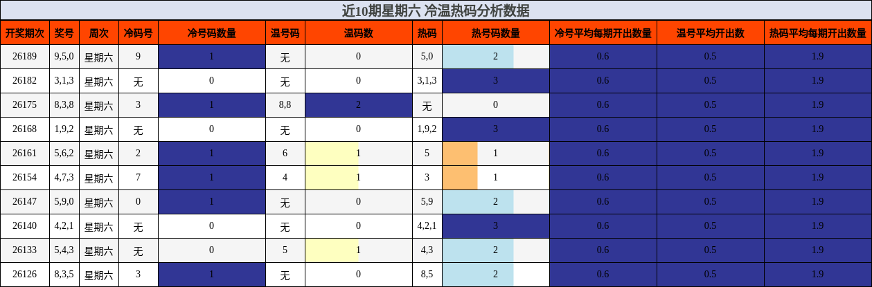 近10期星期六 冷温热码分析数据