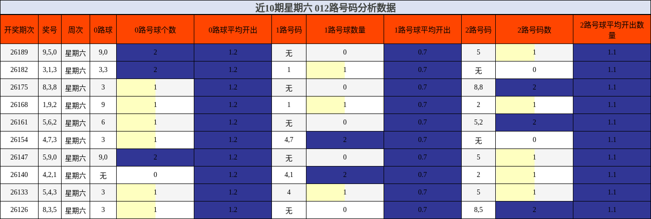 近10期星期六 012路号码分析数据