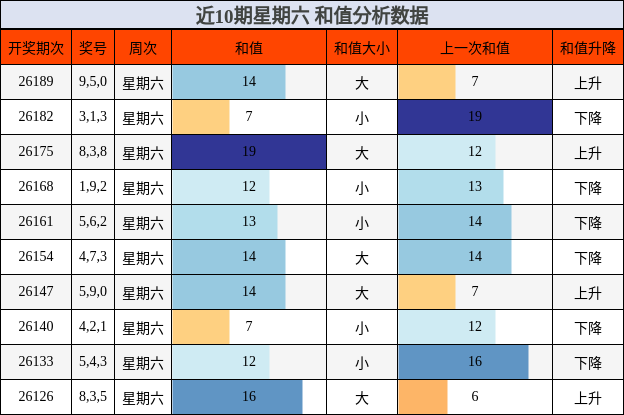近10期星期六 和值分析数据