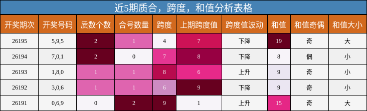 近5期质合,跨度,和值分析表格