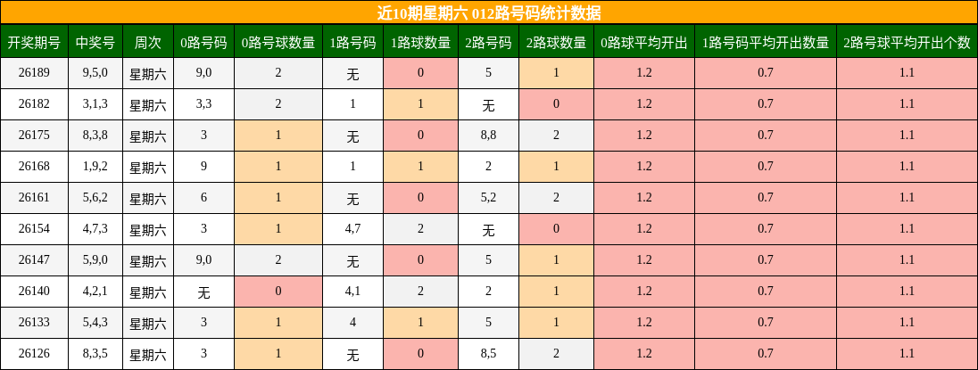近10期星期六 012路号码统计数据
