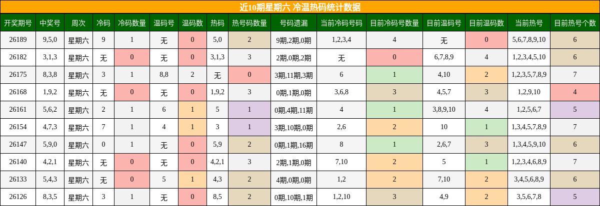 近10期星期六 冷温热码统计数据