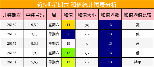 近5期星期六 和值统计图表分析