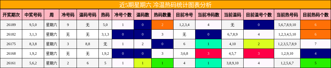 近5期星期六 冷温热码统计图表分析