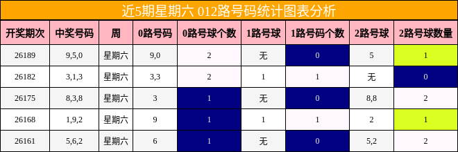 近5期星期六 012路号码统计图表分析