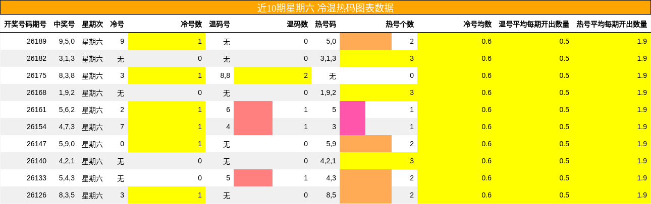 近10期星期六 冷温热码图表数据