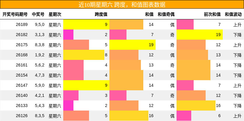 近10期星期六 跨度，和值图表数据