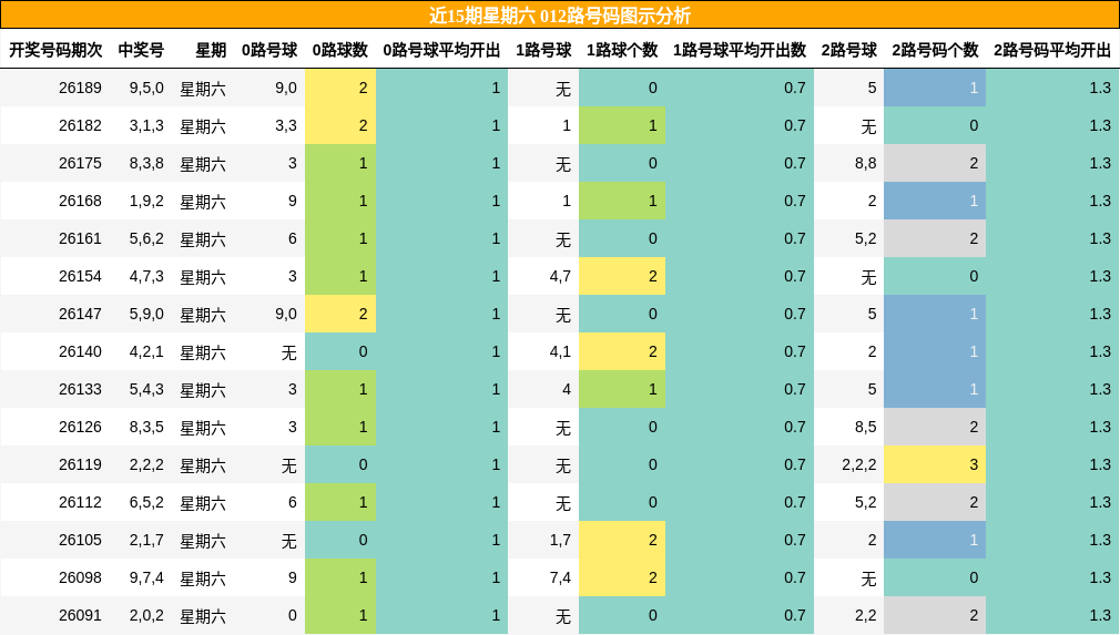 012路号码分析