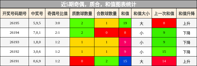 奇偶分析,质合分析,和值分析