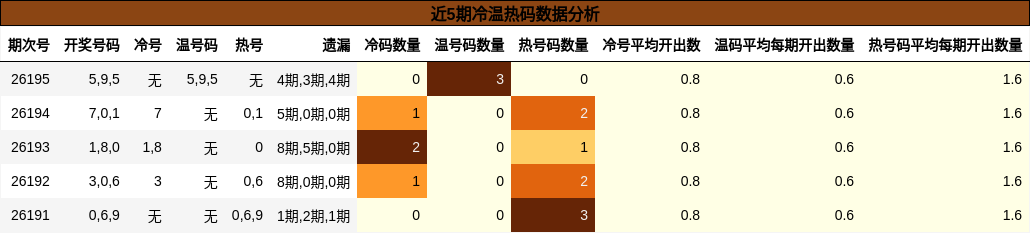 近5期冷温热码数据分析