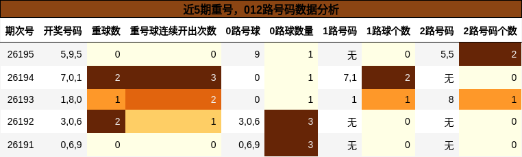近5期重号，012路号码数据分析