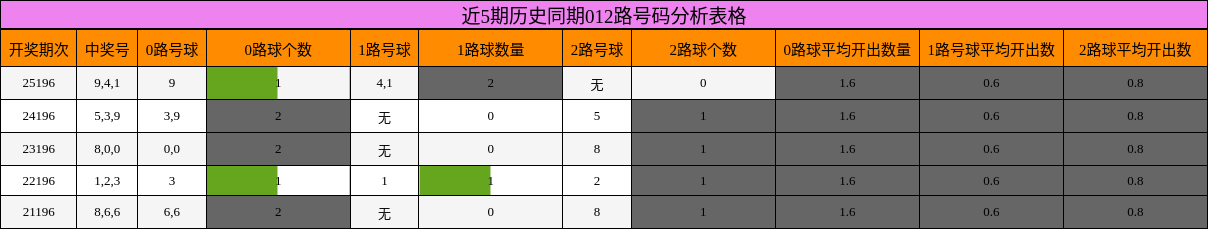 近5期历史同期012路号码分析表格