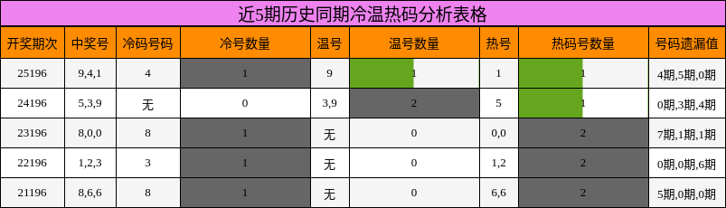 近5期历史同期冷温热码分析表格