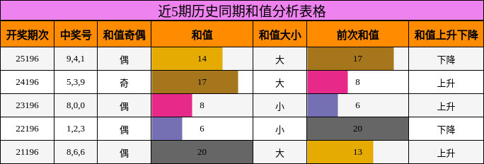 近5期历史同期和值分析表格