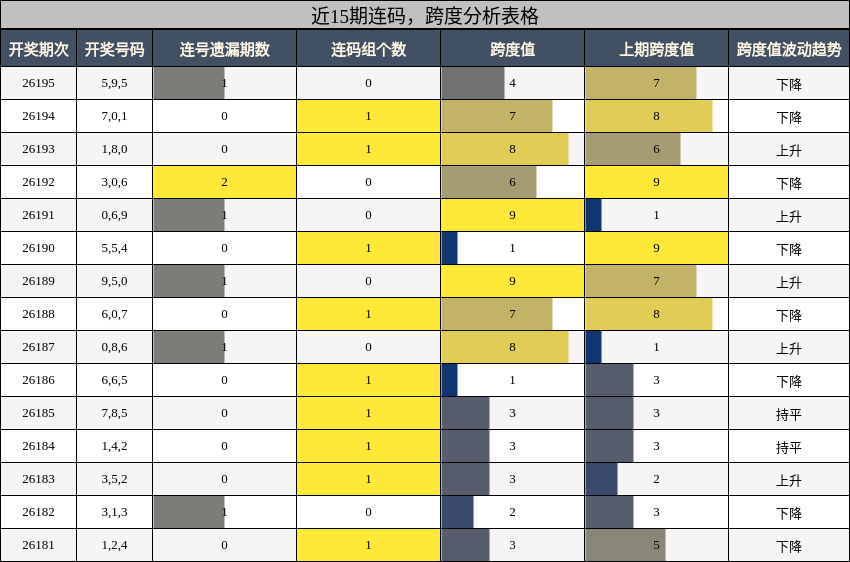 连码分析,跨度分析