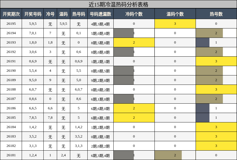 冷温热码分析