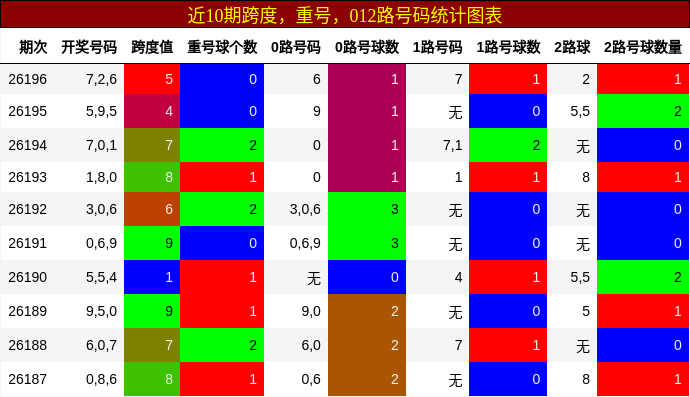 跨度分析，重号分析，012路号码分析