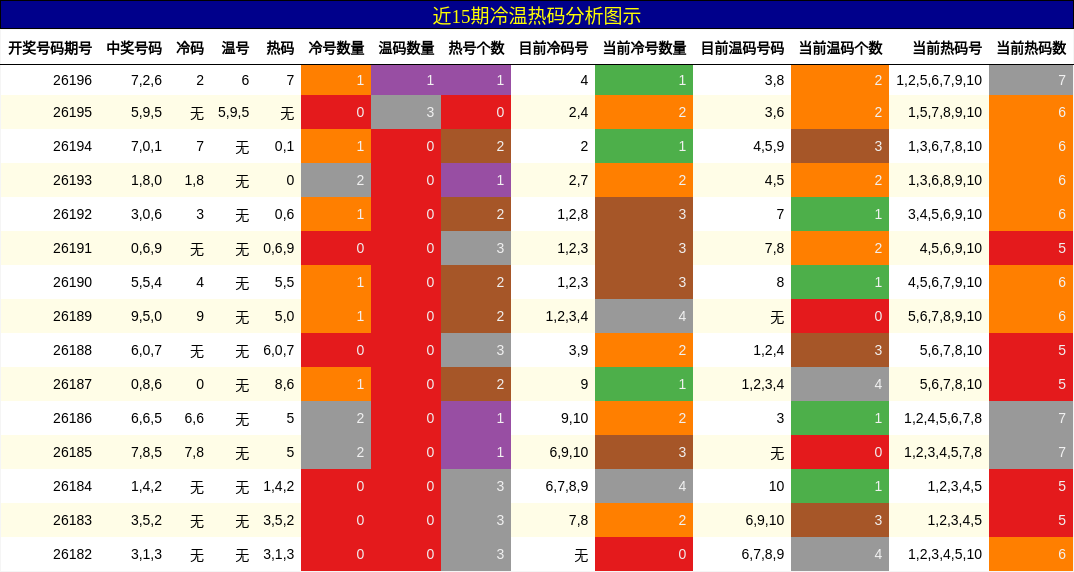 冷温热码分析