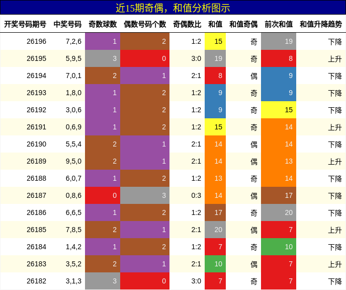 奇偶分析,和值分析
