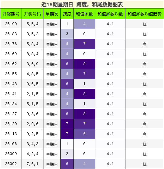 跨度分析，和尾分析