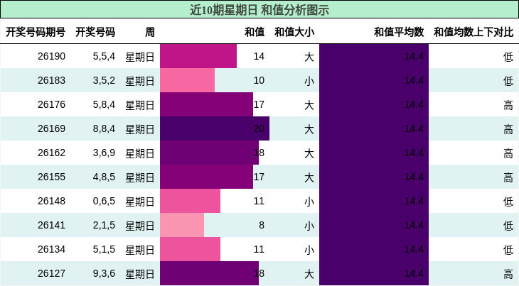 和值分析