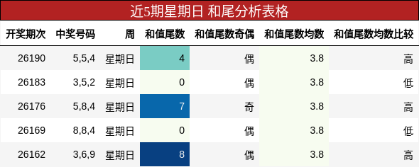 近5期星期日 和尾分析表格