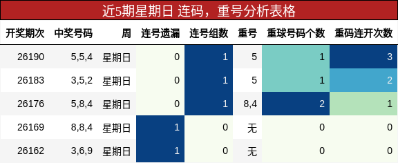 近5期星期日 连码，重号分析表格